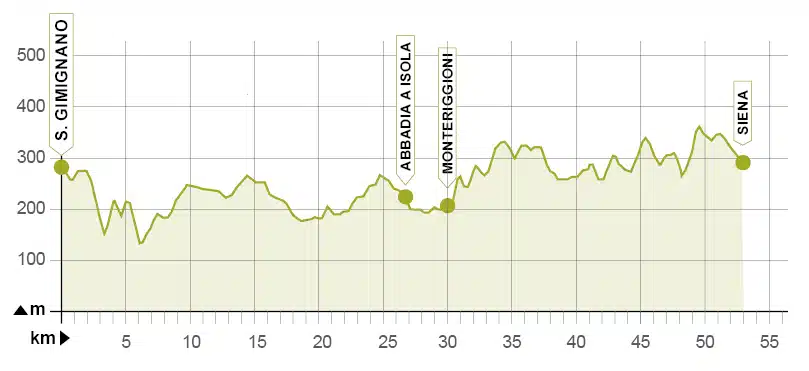 Altimetria VF san gimignano siena